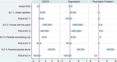 Early Life Experiences Moderate the Relationship Between Genetic Risk of Autism and Current and Lifetime Mental Health